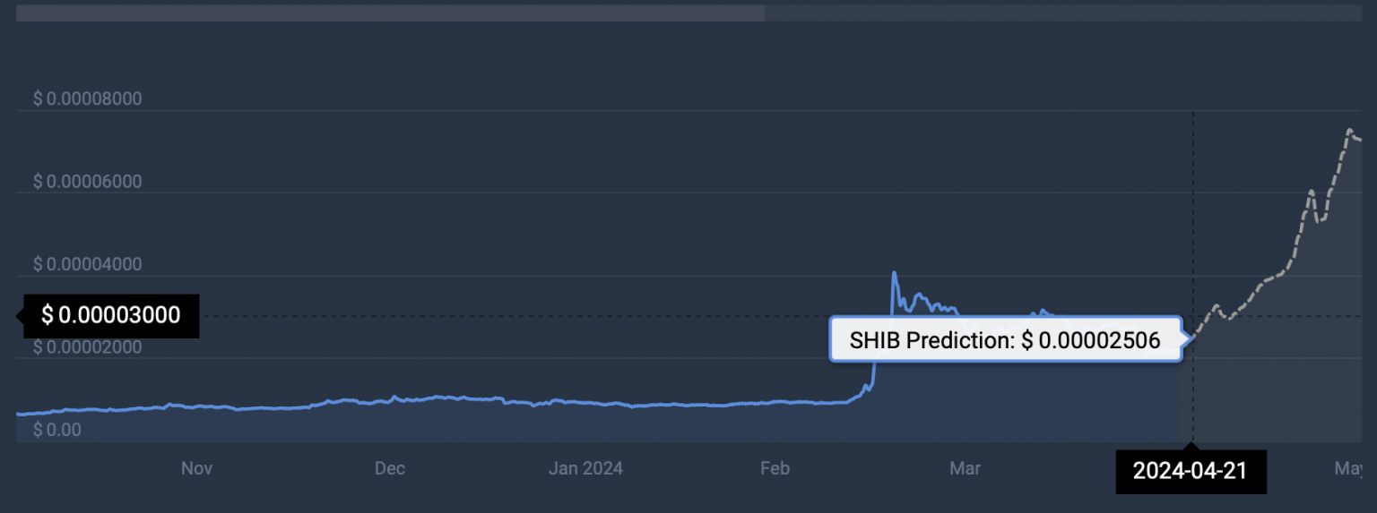 Shiba Inu Shib Weekend Price Prediction